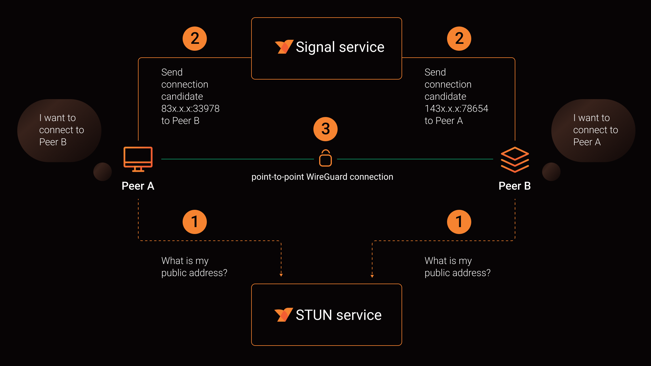 signal-dia