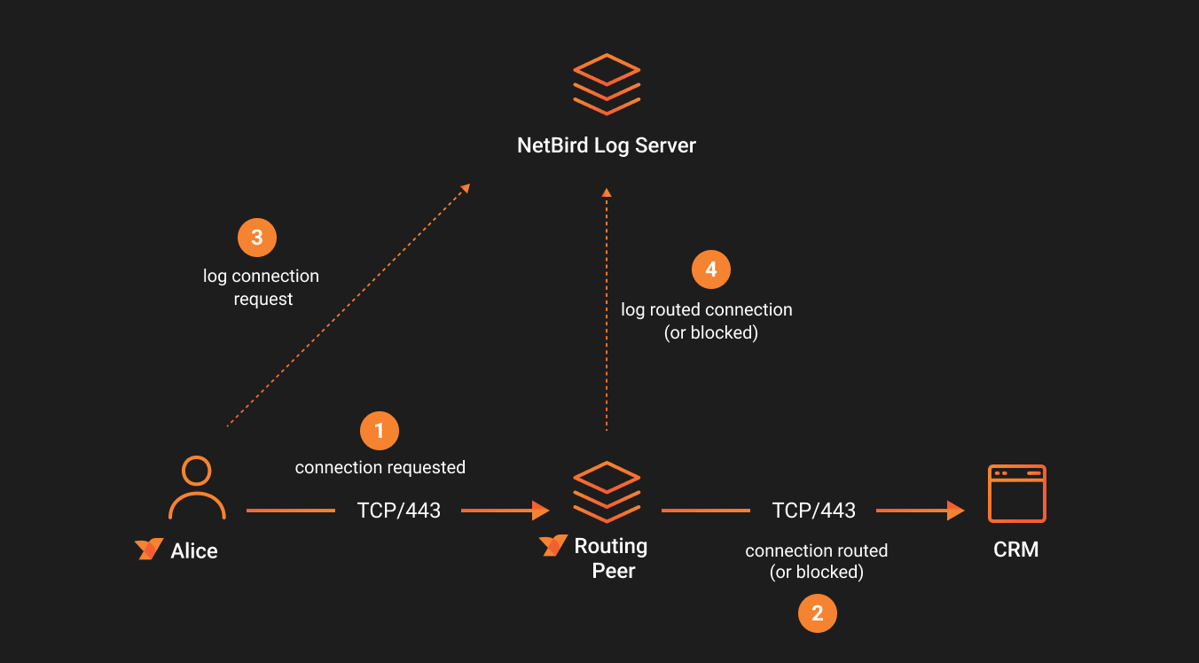 traffic-events-routed-diagram