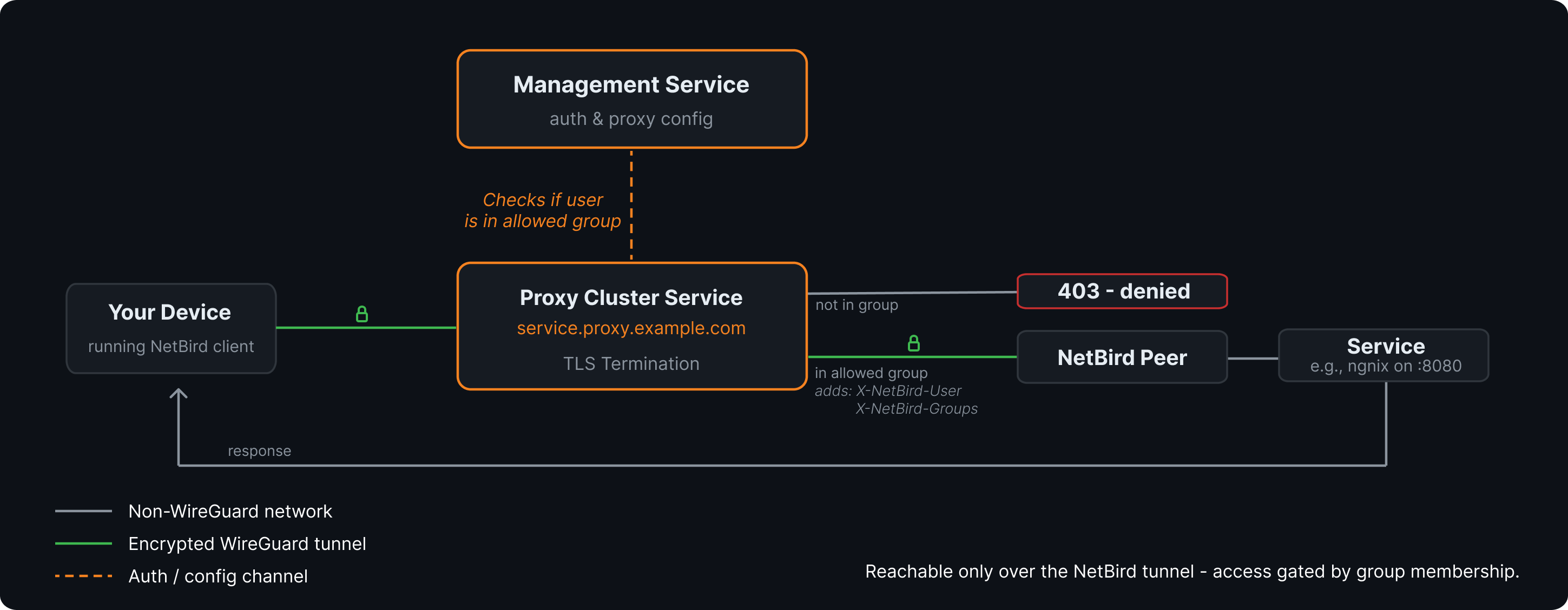 Diagram of a NetBird-Only service: the device tunnels to the proxy cluster, the management service checks group membership, and requests from allowed users are forwarded over WireGuard through a NetBird peer to the backend service while others get a 403