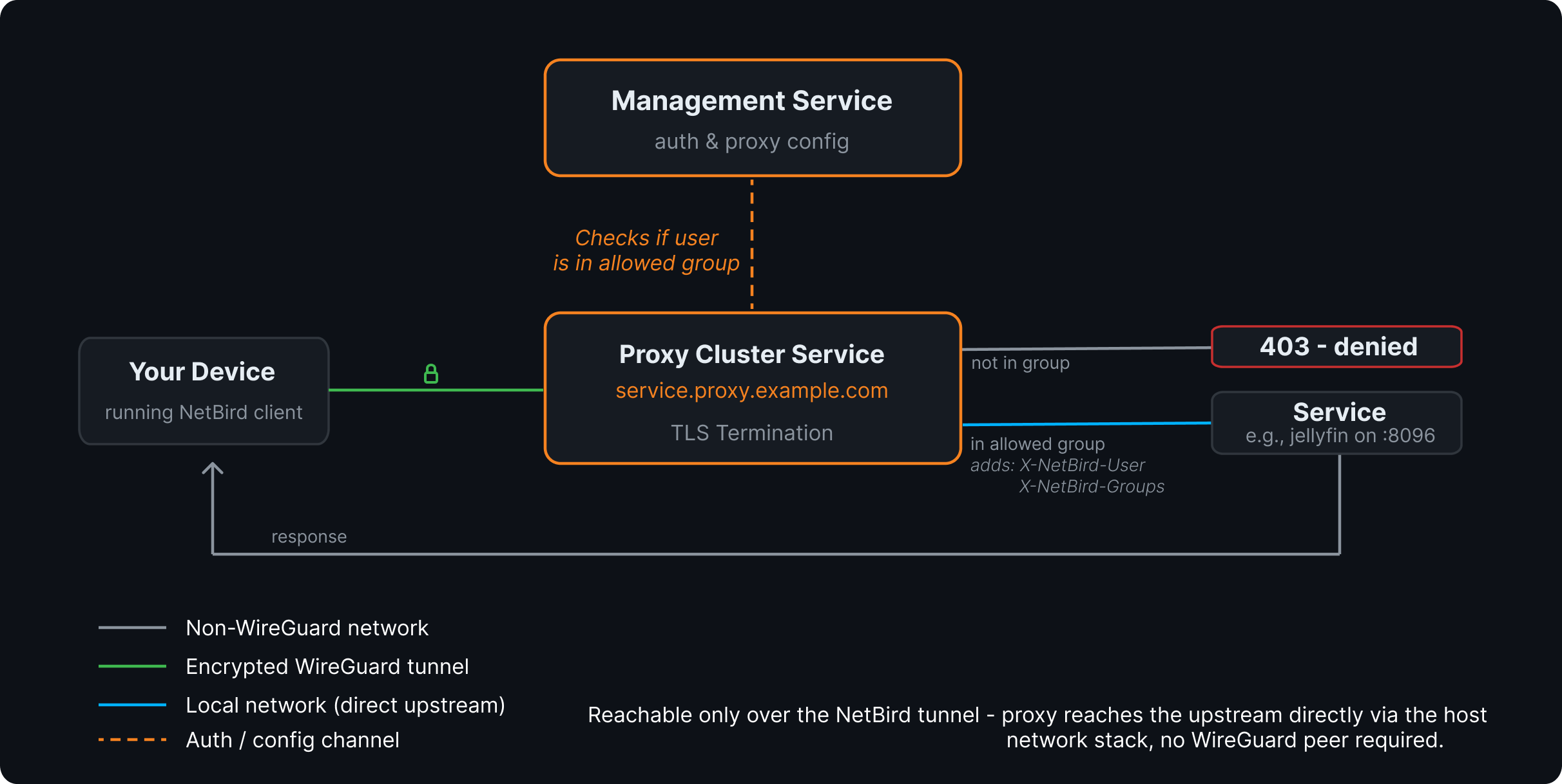 Diagram of a NetBird-Only service with Direct Upstream: the device tunnels to the proxy cluster, the management service checks group membership, and the proxy reaches the backend service directly over the host network stack with no WireGuard peer
