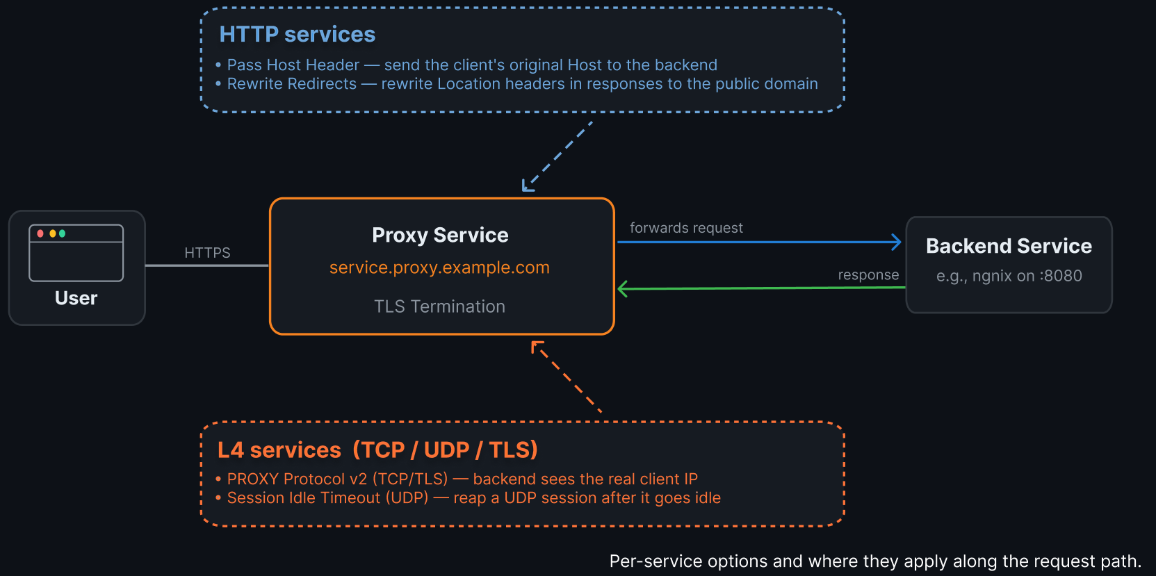 Diagram showing per-service options: HTTP services (Pass Host Header, Rewrite Redirects) and L4 services (PROXY Protocol v2, Session Idle Timeout) and where each applies between the user, proxy service, and backend